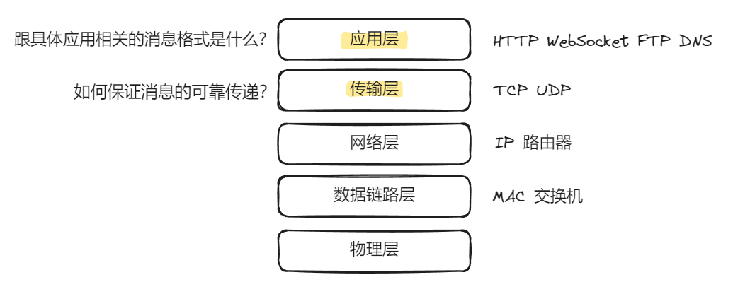 五层网络模型