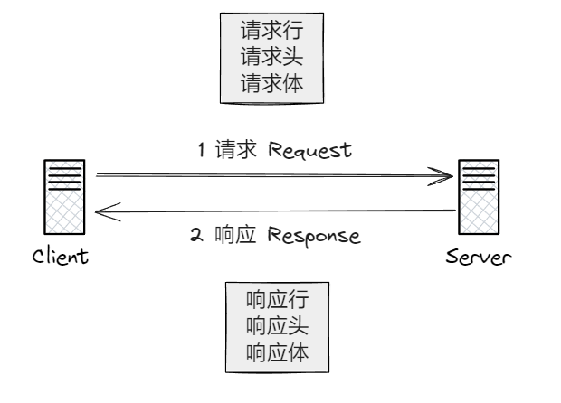 请求-响应格式