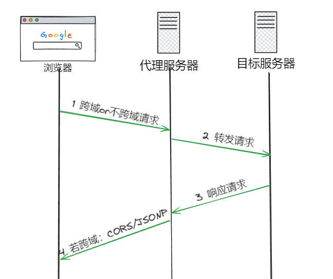 配置代理服务器