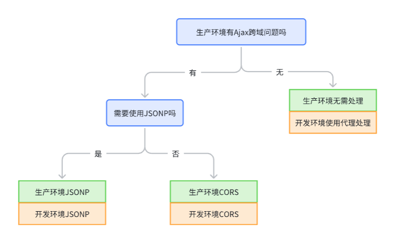 跨域解决方案