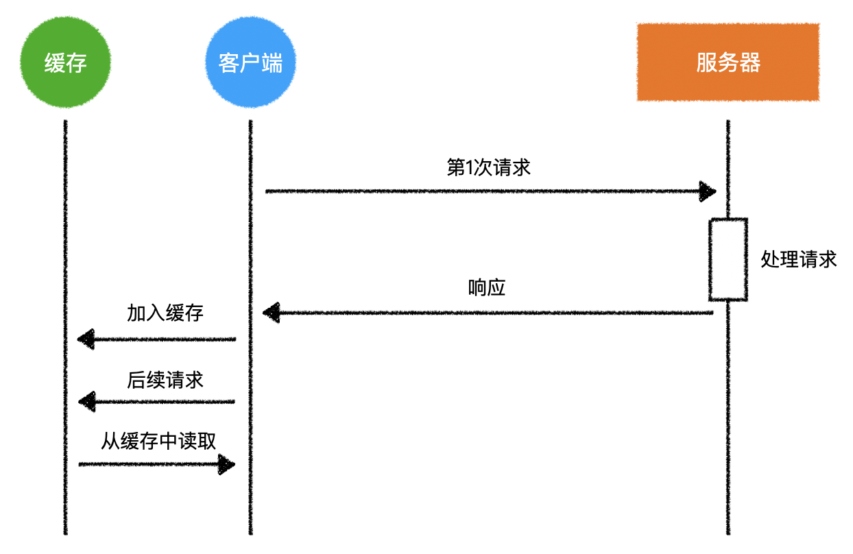 客户端缓存时序图