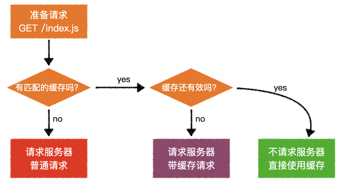 缓存是否有效示意图