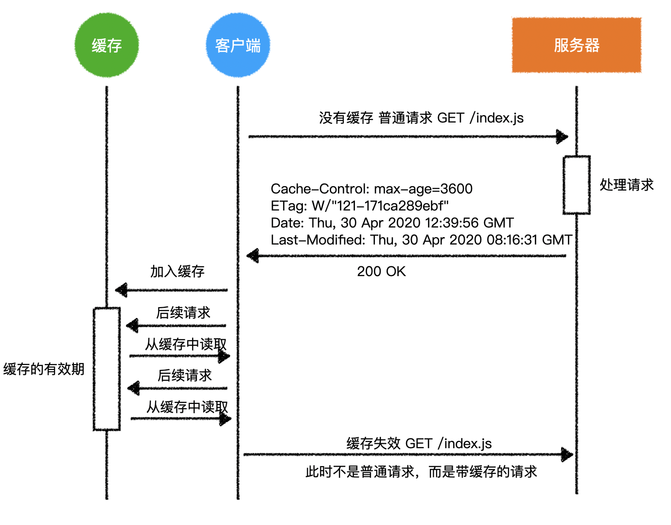 客户端缓存时序图