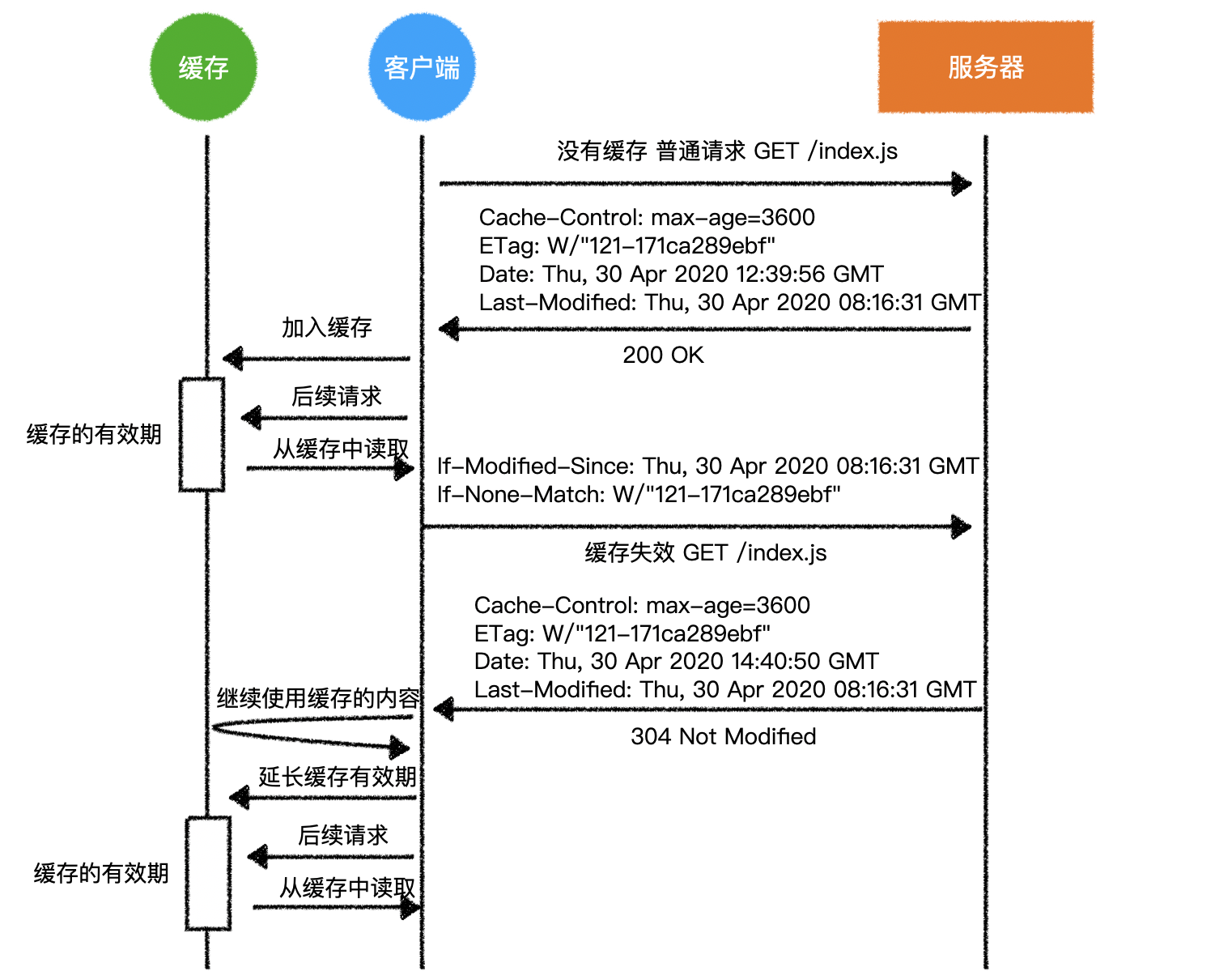 客户端缓存完整时序图