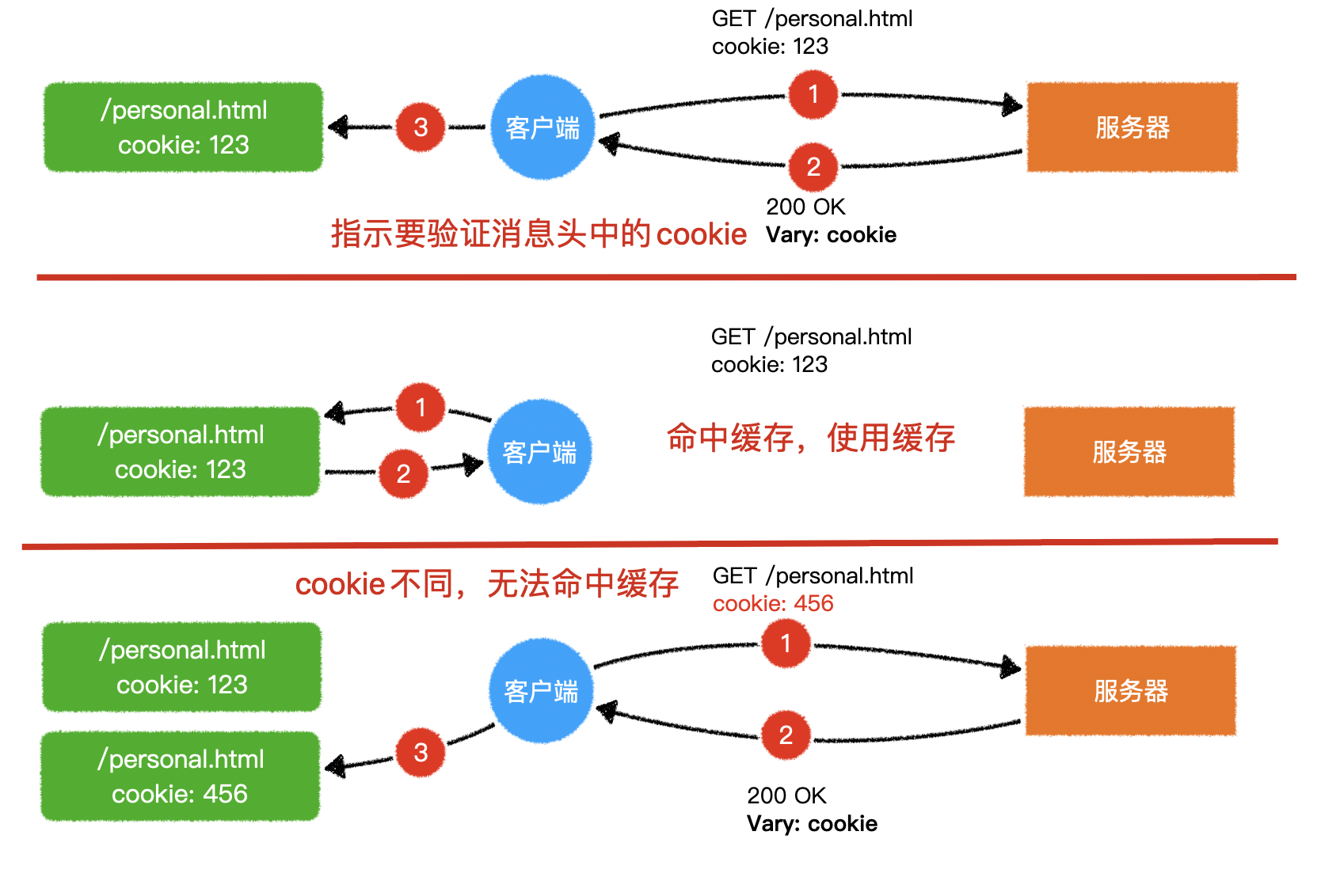 Vary响应头设置