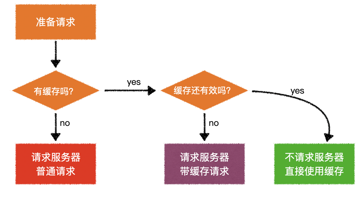 判断是否使用缓存的逻辑图