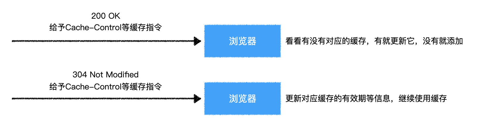 浏览器视角