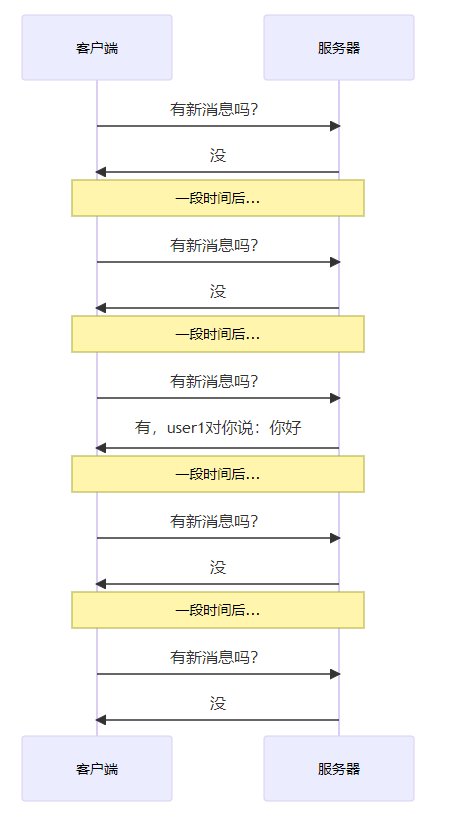 短轮询时序图