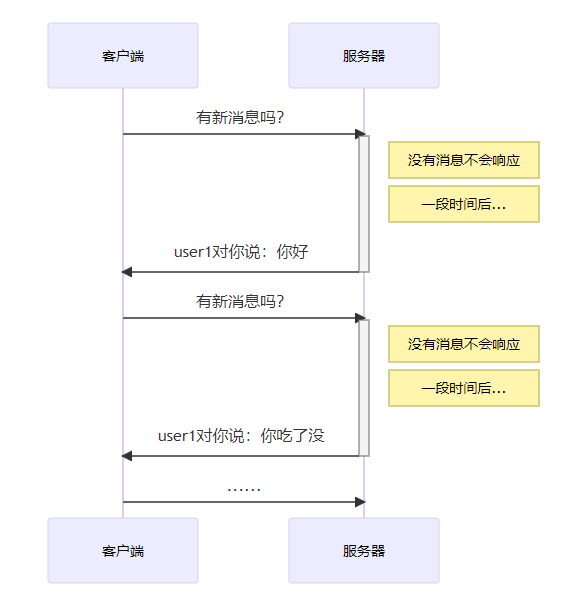 长轮询时序图