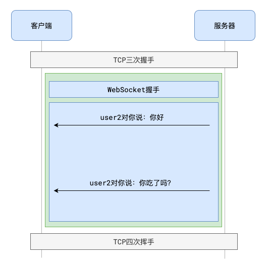 WebSocket建立连接图