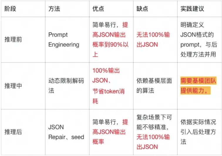 前、中、后三阶段方法总结